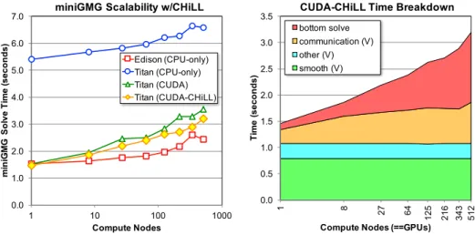 Figure 7: (left) Weak scaling of miniGMG-cuda with kernels auto-generated/tuned with CUDA-CHiLL running on Titan’s GPUs compared to the hand-optimized miniGMG-cuda and miniGMG
