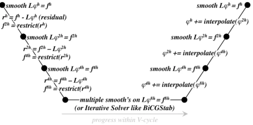 Figure 1: The Multigrid V-cycle for solving Lφ h = f h . Note, superscripts denote geomet- geomet-ric grid spacings.