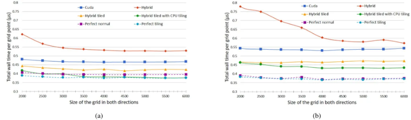 TABLE I. T OTAL WALL TIME PER GRID POINT (µs) FOR LARGER PROBLEMS OF TWO APPLICATIONS ON THE DIFFERENT ENVIRONMENTS