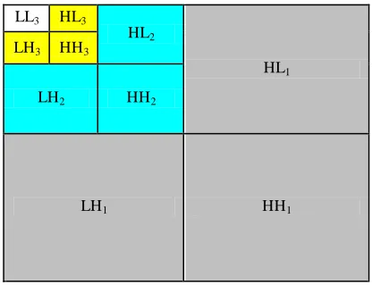 Fig. 1. an image with 3 (2-D) DWT decomposition levels 