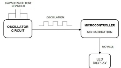 Fig. 2. The prototype unit grain probe moisture meter.   
