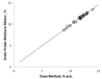 Fig. 6. Actual laboratory experiments of the prototype unit grain probe  moisture meter
