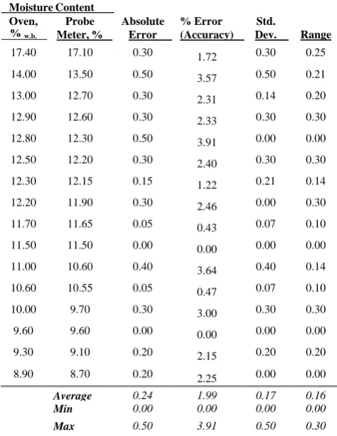 TABLE  II: TECHNICAL SPECIFICATIONS OF THE GRAIN PROBE MOISTURE METER 