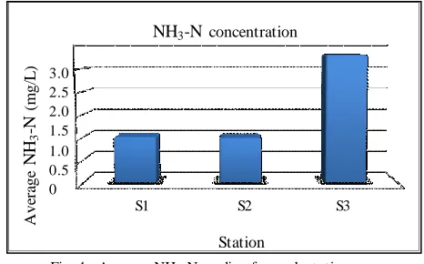 Fig. 2.  Average COD reading for each station  