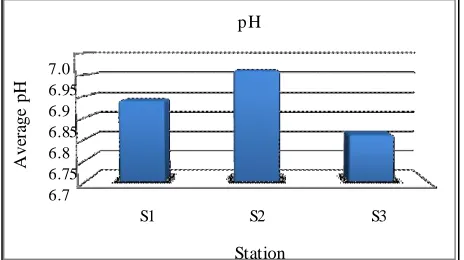 Fig. 6.  Average DO reading for each station 
