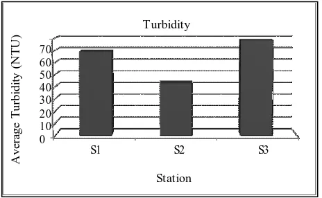 Fig. 8.  Average turbidity reading for each station 