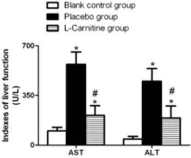 Figure 1. Effect of L-carnitine on the serum ALT and AST levels in rats with liver injury