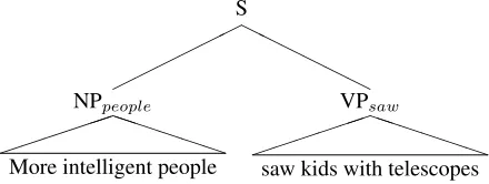 Figure 1: A parse tree based on the treebank parse of wsj 0003.3. Notice that the temporal adjunct is erroneously attached low