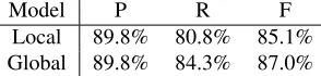 Table 1: SRL results for treebank parses, using the local modeldescribed in Section 5 and the full global model.