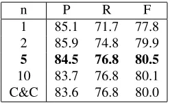 Figure 5: The single-best analysis for He will join Nov 27thaccording to the baseline model