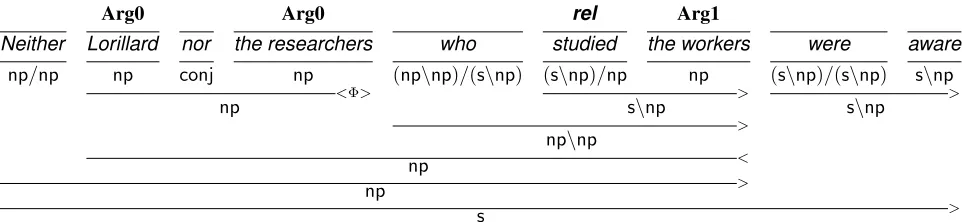 Figure 7: A parse produced by the unrestricted semantic model. Notice that Rudolph Agnew, 61 and the former chairman iserroneously treated as a three-way conjunction, assigning semantic roles to all three heads.