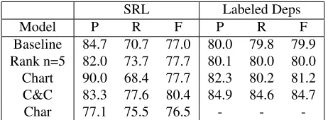 Table 5: The full system results on the test set of the WSJcorpus (Section 23). Included are the baseline parser, the n-best reranking model from Section 7, the single-best chart-unpacking model from Section 8, and the state-of-the-art C&Cparser