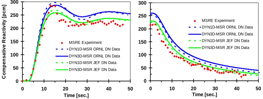 Fig. 7: Compensative reactivity inserted by control rods during the fuel pump start-up (left)  and coast-down (right) transients for original ORNL and calculated JEF DN data