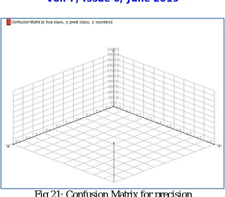 Fig 21: Confusion Matrix for precision  