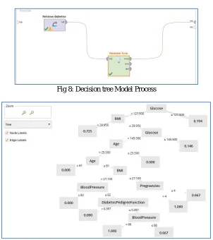 Fig 8: Decision tree Model Process  