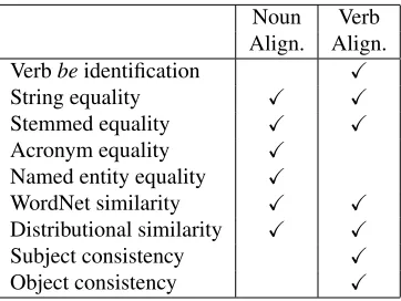 Table 1: Features for alignment models