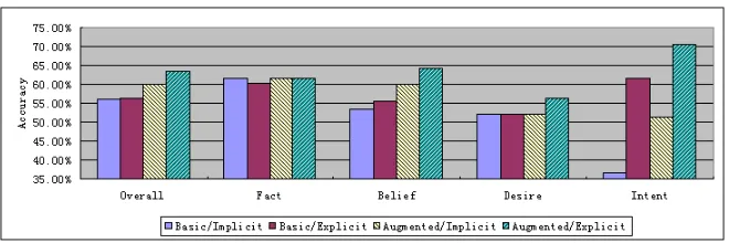 Figure 5: Evaluation of inference models based on different representations
