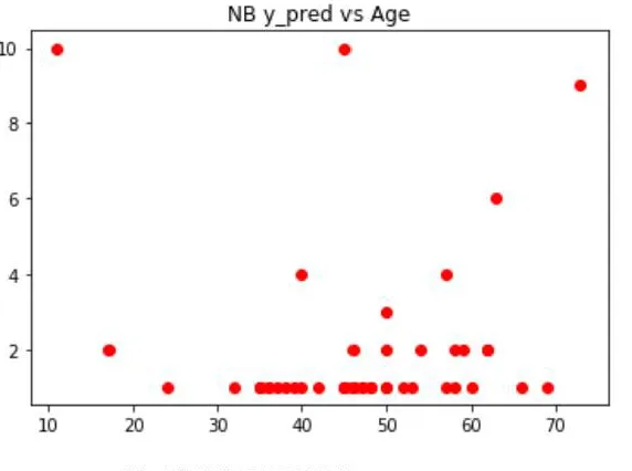 Figure 2. Classification report naive bayes  
