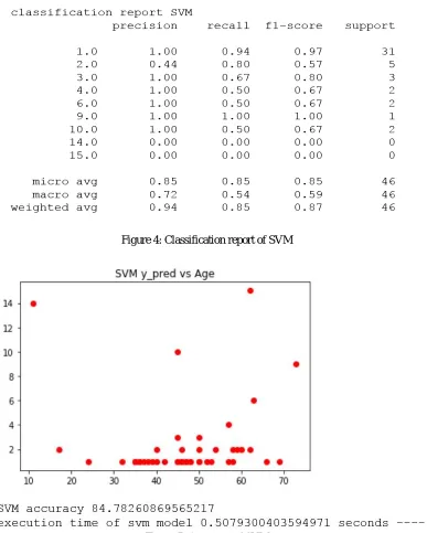 Figure 4: Classification report of SVM 