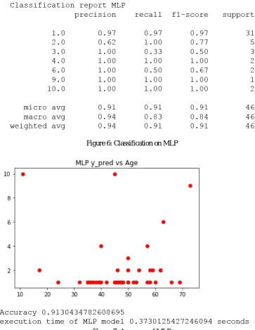 Figure 6: Classification on MLP  