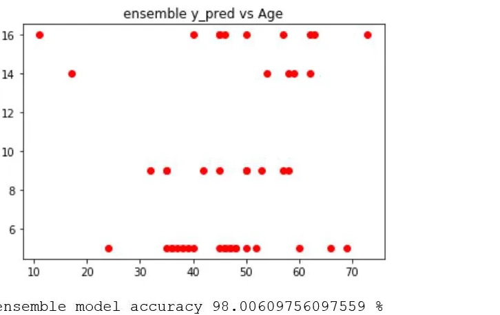 Figure 8: Accuracy of Ensemble model   