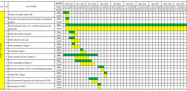 Table 1.1: Gantt chart for PSM 1 