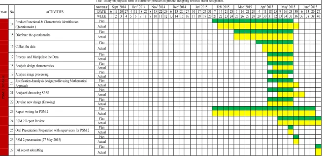 Table 1.2: Gantt Chart for PSM 2 
