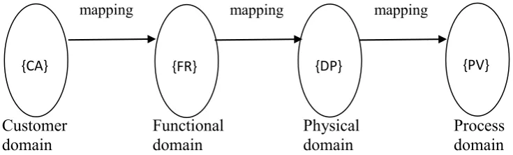 Figure 2.1: Four domain of the design world. The {x} are the characteristic vectors 