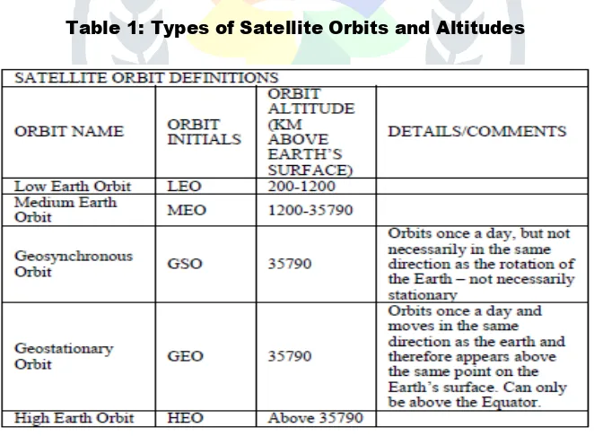 Table 1: Types of Satellite Orbits and Altitudes    