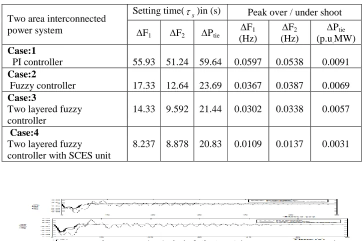 Fig. 9 Power System with GDB and GRC nonlinearities  considering a step load disturbance of 0.01p.u.MW in area 1 