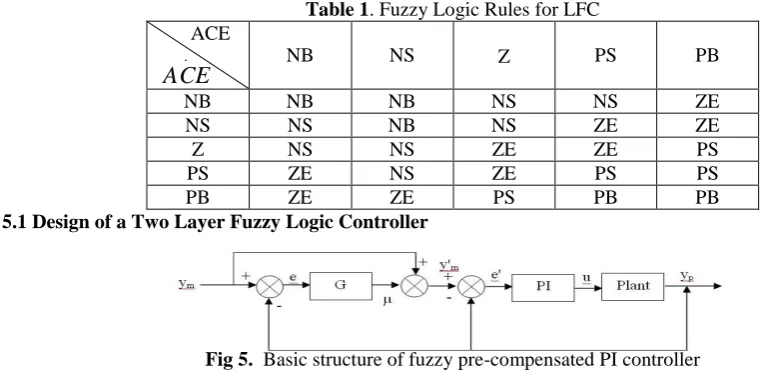 Fig. 4 Block diagram of fuzzy logic controller 