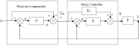 Fig 6.  Proposed two layered fuzzy logic controller  