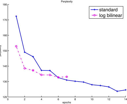 Figure 1: Convergence rate of the standard and the LBLmodels evaluated by the evolution of the perplexity on adevelopment set