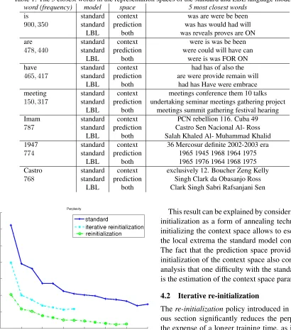Table 1: The 5 closest words in the representation spaces of the standard and LBL language models.word (frequency)modelspace5 most closest words
