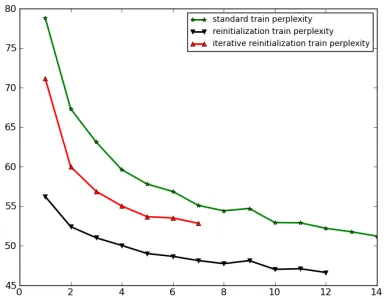 Figure 3: Evolution of the perplexity on the training datafor various initialization regimes.