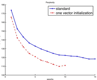 Figure 4: Perplexity with all-10, 000, 200 −200 models