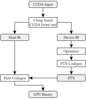 Figure 2.5: The modified Clang pipeline to support CUDA via the gpucc project.