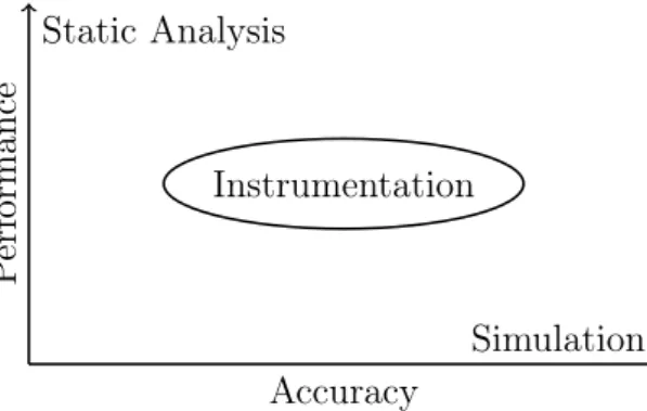 Figure 3.1: Broad comparison of different approaches to extract memory patterns based on accuracy and speed.