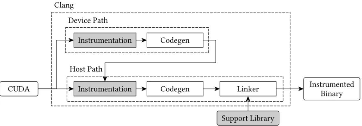 Figure 3.2: CUDA Compilation pipeline of Clang (gpucc) with tracing. Components required for memory tracing are highlighted in gray.