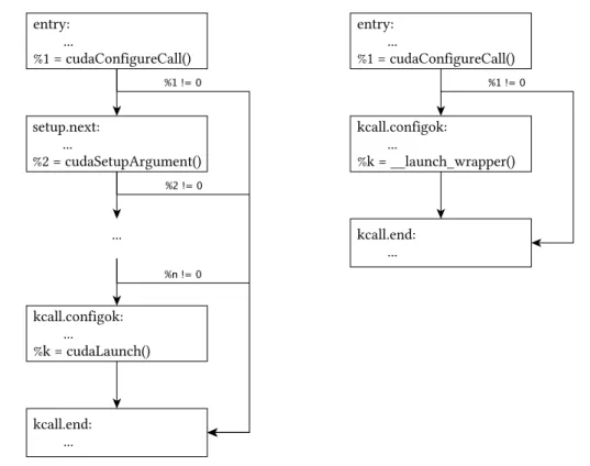 Figure 3.4: Kernel calls after lowering into LLVM IR by Clang. The left shows the inlined version, the right shows the wrapped version.