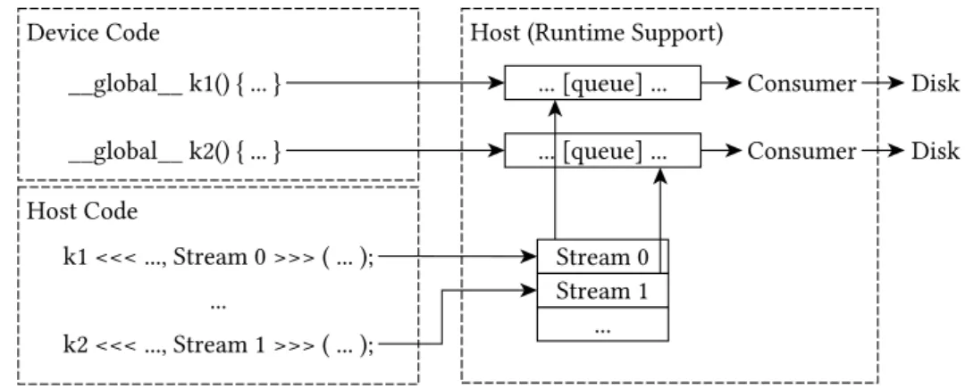Figure 3.6: Schematic overview of the interaction of the Runtime Support System with the other components