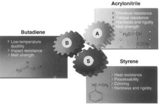 Fig. 2.1 The Compound Structure of ABS 