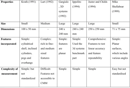 Table 2.1 Summing up of documented benchmark parts  
