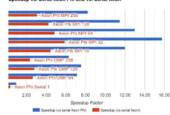Fig.  2.  Simulation  speedup  compared  to  serial  implementations 