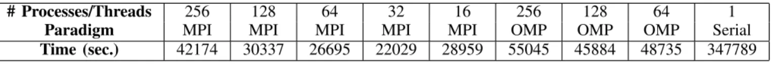 TABLE I  E XECUTION  T IMES  #  Processes/Threads  Paradigm  256  MPI  128  MPI  64  MPI  32  MPI  16  MPI  256  OMP  128  OMP  64  OMP  1  Serial  Time  (sec.)  42174  30337  26695  22029  28959  55045  45884  48735  347789 