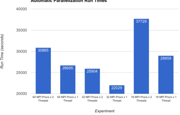 Fig.  4.  Run  times  with  and  without  automatic  parallelization  of  MPI  processes 