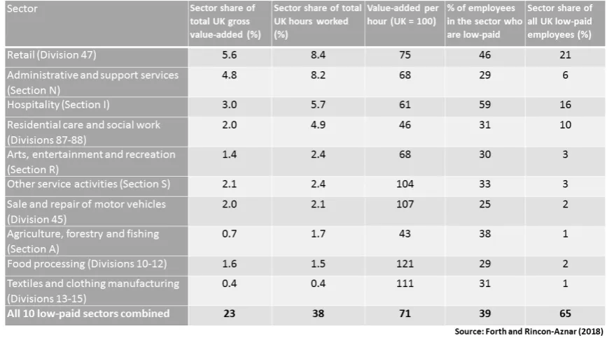 Table 1: The UK’s low wage sectors (ordered by UK share of gross value added) 