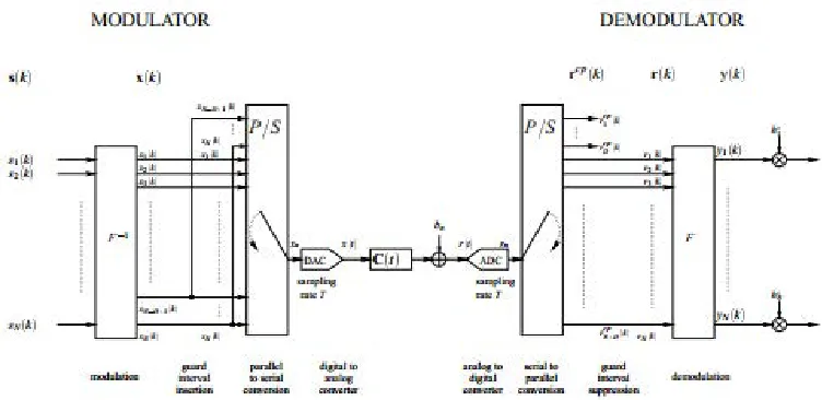 Figure 1.1.1: OFDM model 