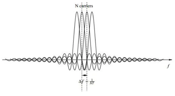 Figure 1.1.2: time representation of OFDM 