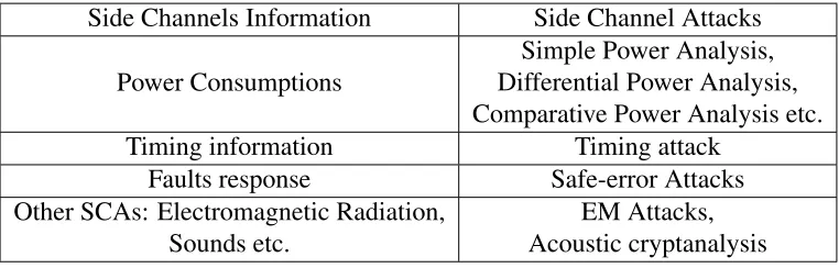 Table 2.1: Side channels and Corresponding Side channel attacks